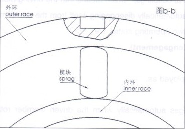 楔塊式單向離合器.jpg